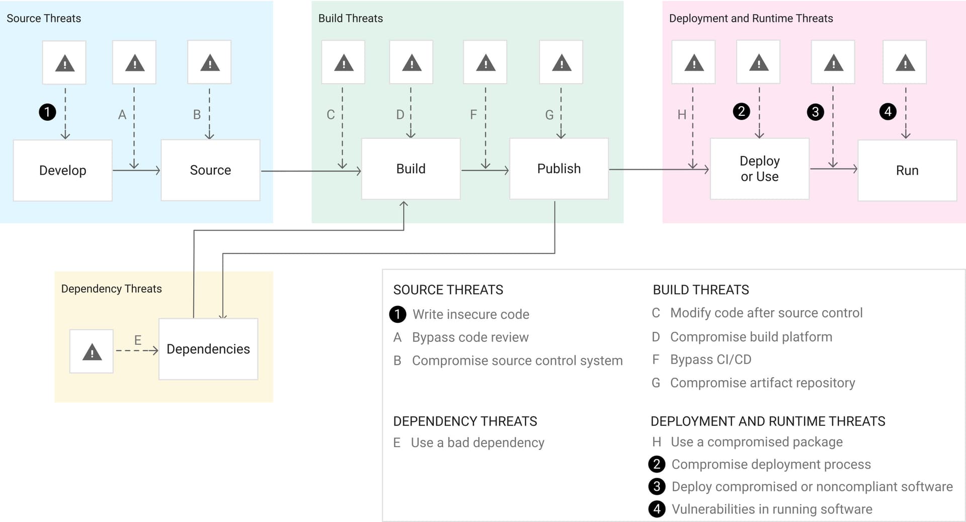 Software Supply Chain Attack Vectors