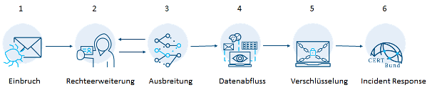 Illustration der Cyberangriff-Killchain: Einbruch, Rechteerweiterung, Ausbreitung, Datenabfluss, Verschlüsselung und Incident Response.