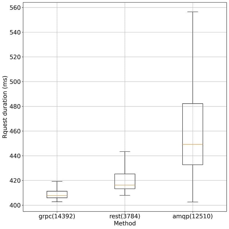 Boxplot showing request duration for gRPC, REST, and AMQP with millisecond measurements.